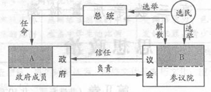 材料一:法国政治制度示意图