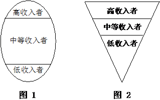 图1显示的是"橄榄型"或"纺锤型"收入分配结构.这种低收入和高收入